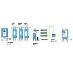 RO Water Plants ( Reverse Osmosis Water Plants )